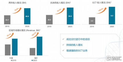 金斯瑞生物科技 营收增长43%加速成长，非细胞治疗超预期，研发开启收获期